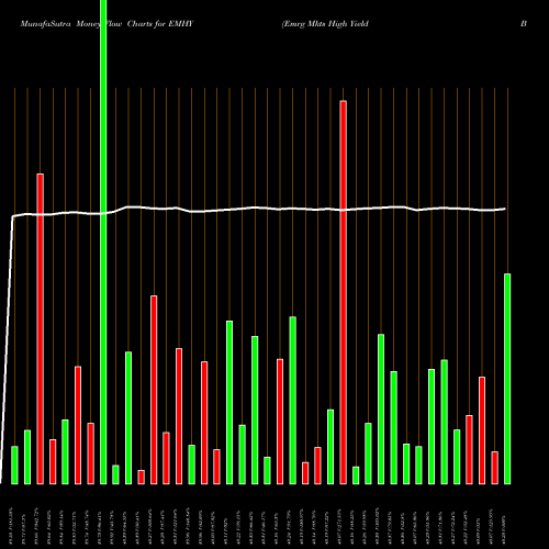 Money Flow charts share EMHY Emrg Mkts High Yield Bond Fund Ishares AMEX Stock exchange 