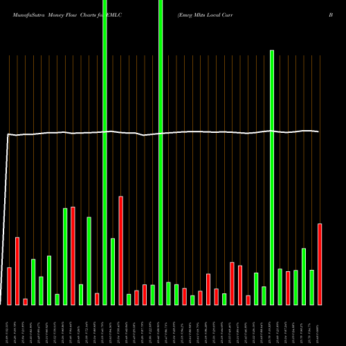 Money Flow charts share EMLC Emrg Mkts Local Curr Bond ETF Market AMEX Stock exchange 