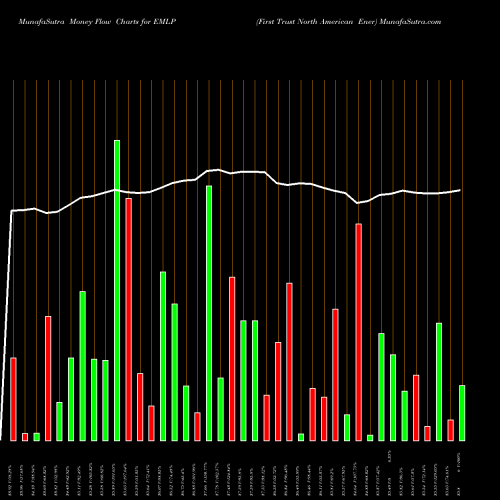 Money Flow charts share EMLP First Trust North American Ener AMEX Stock exchange 