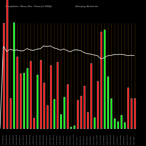 Money Flow charts share EMQQ Emerging Markets Internet And E AMEX Stock exchange 