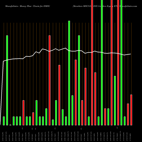 Money Flow charts share EMSG Xtrackers MSCI EM ESG Leaders Equity ETF AMEX Stock exchange 