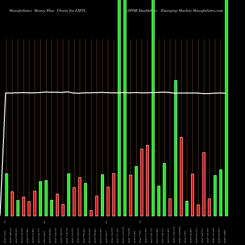 Money Flow charts share EMTL SPDR Doubleline Emerging Market AMEX Stock exchange 