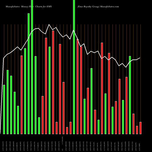 Money Flow charts share EMX Emx Royalty Group AMEX Stock exchange 