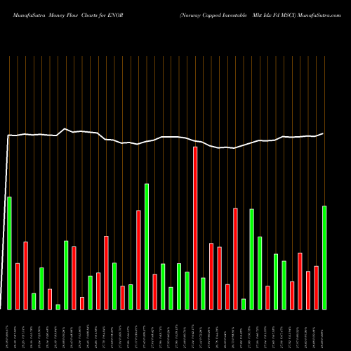 Money Flow charts share ENOR Norway Capped Investable Mkt Idx Fd MSCI AMEX Stock exchange 