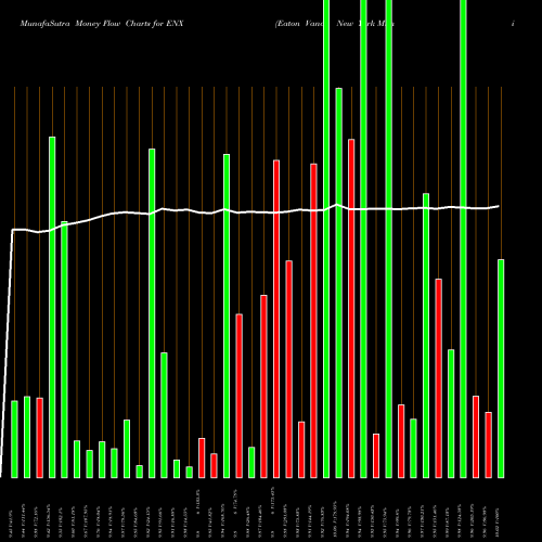 Money Flow charts share ENX Eaton Vance New York Muni Bond Fund AMEX Stock exchange 