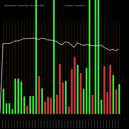 Money Flow charts share EPM Evolution Petroleum Corp AMEX Stock exchange 