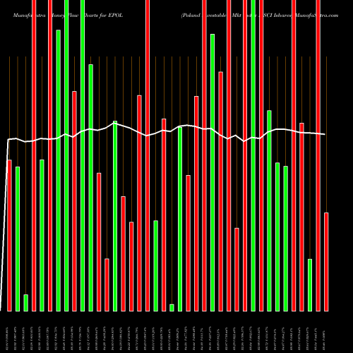 Money Flow charts share EPOL Poland Investable Mkt Index MSCI Ishares AMEX Stock exchange 