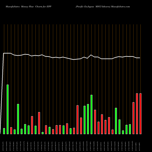 Money Flow charts share EPP Pacific Ex-Japan MSCI Ishares AMEX Stock exchange 