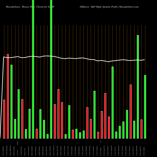 Money Flow charts share EPRF Elkhorn S&P High Quality Prefer AMEX Stock exchange 
