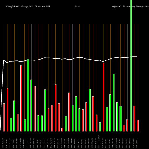 Money Flow charts share EPS Earnings 500 Wisdomtree AMEX Stock exchange 