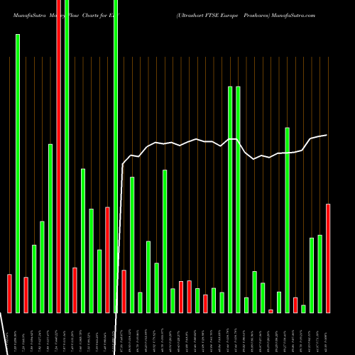 Money Flow charts share EPV Ultrashort FTSE Europe Proshares AMEX Stock exchange 