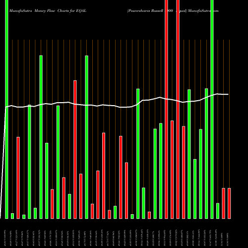 Money Flow charts share EQAL Powershares Russell 1000 Equal AMEX Stock exchange 