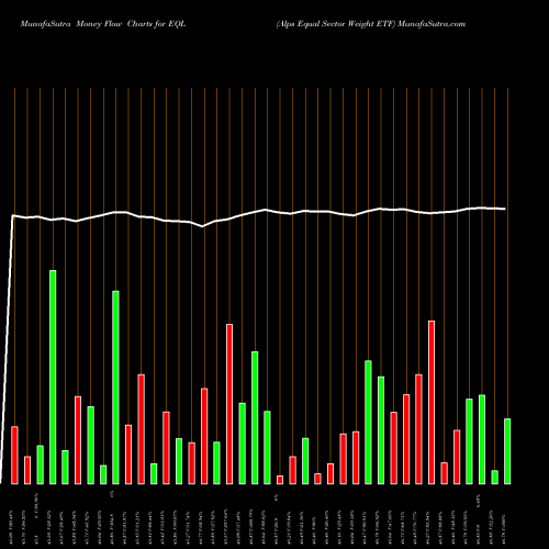 Money Flow charts share EQL Alps Equal Sector Weight ETF AMEX Stock exchange 