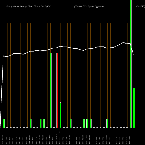 Money Flow charts share EQOP Natixis U.S. Equity Opportunities ETF AMEX Stock exchange 