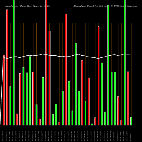 Money Flow charts share EQWL Powershares Russell Top 200 Equal Wt ETF AMEX Stock exchange 