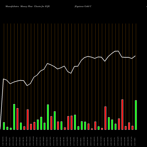 Money Flow charts share EQX Equinox Gold Corp AMEX Stock exchange 