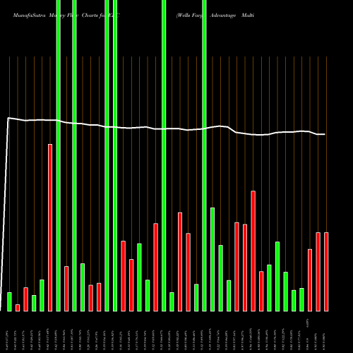 Money Flow charts share ERC Wells Fargo Advantage Multi-Sector AMEX Stock exchange 