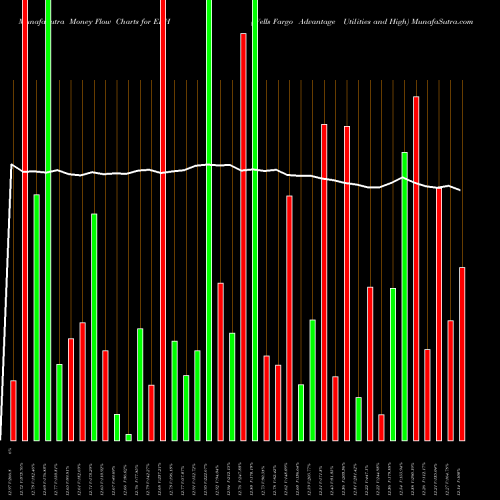 Money Flow charts share ERH Wells Fargo Advantage Utilities And High AMEX Stock exchange 