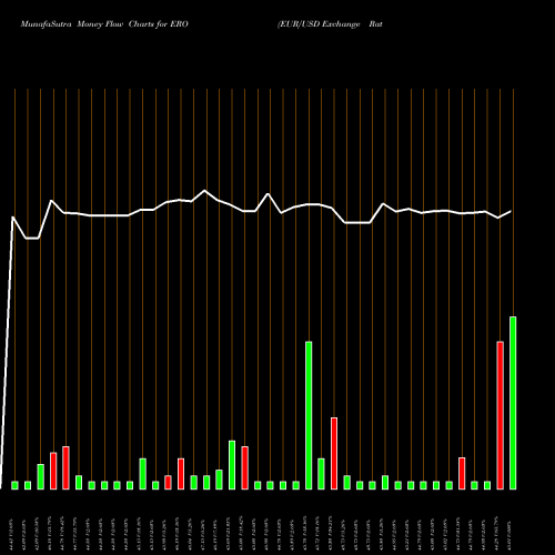 Money Flow charts share ERO EUR/USD Exchange Rate ETN Ipath AMEX Stock exchange 