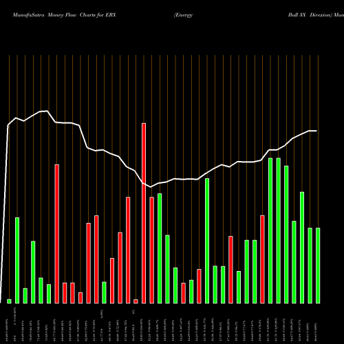 Money Flow charts share ERX Energy Bull 3X Direxion AMEX Stock exchange 