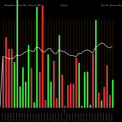 Money Flow charts share ERY Energy Bear 3X Direxion AMEX Stock exchange 