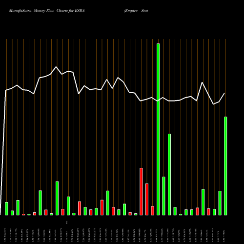 Money Flow charts share ESBA Empire State Realty Op L.P. AMEX Stock exchange 