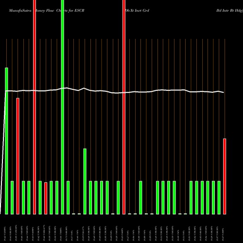 Money Flow charts share ESCR Db-Xt Invt Grd Bd Intr Rt Hdg AMEX Stock exchange 