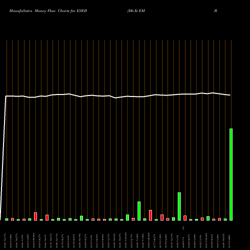 Money Flow charts share ESEB Db-Xt EM Bond Int Rate Hdged ETF AMEX Stock exchange 