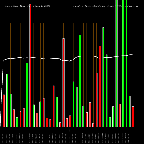 Money Flow charts share ESGA American Century Sustainable Equity ETF AMEX Stock exchange 