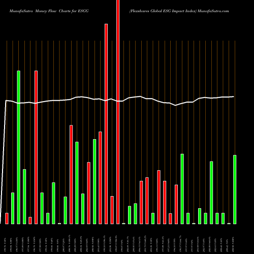 Money Flow charts share ESGG Flexshares Global ESG Impact Index AMEX Stock exchange 