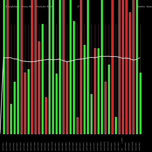 Money Flow charts share ESGS Columbia Sustainable U.S. Equit AMEX Stock exchange 