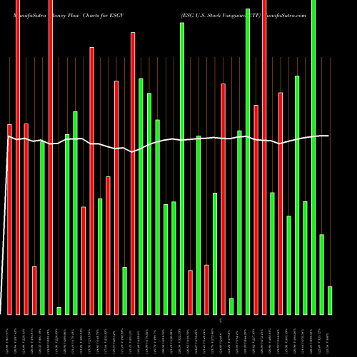 Money Flow charts share ESGV ESG U.S. Stock Vanguard ETF AMEX Stock exchange 