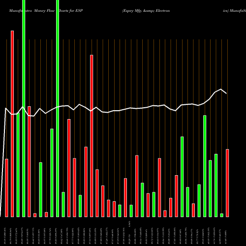 Money Flow charts share ESP Espey Mfg. & Electronics AMEX Stock exchange 