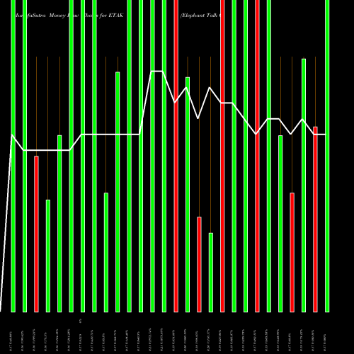 Money Flow charts share ETAK Elephant Talk Commun AMEX Stock exchange 