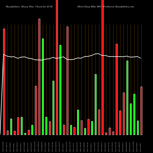 Money Flow charts share EUM Short Emrg Mkts MSCI Proshares AMEX Stock exchange 