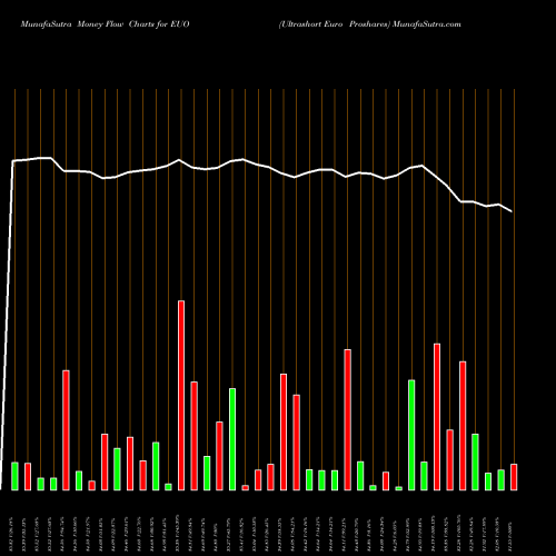 Money Flow charts share EUO Ultrashort Euro Proshares AMEX Stock exchange 