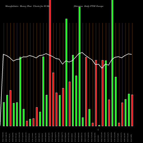 Money Flow charts share EURL Direxion Daily FTSE Europe Bull AMEX Stock exchange 