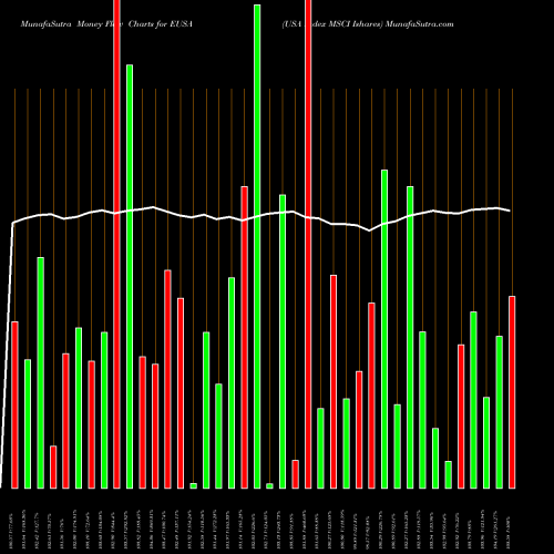 Money Flow charts share EUSA USA Index MSCI Ishares AMEX Stock exchange 