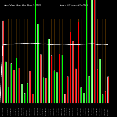 Money Flow charts share EUSB Ishares ESG Advanced Total USD Bond Market ETF AMEX Stock exchange 