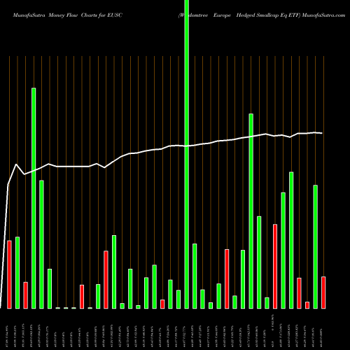 Money Flow charts share EUSC Wisdomtree Europe Hedged Smallcap Eq ETF AMEX Stock exchange 