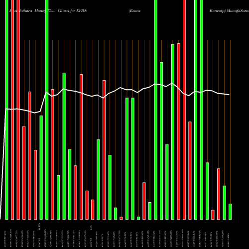 Money Flow charts share EVBN Evans Bancorp AMEX Stock exchange 