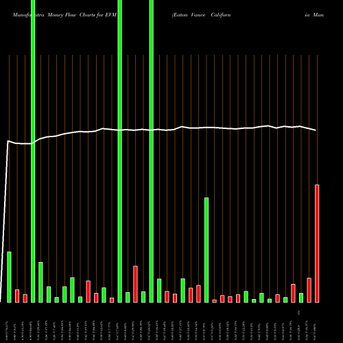 Money Flow charts share EVM Eaton Vance California Muni Bond Fund AMEX Stock exchange 
