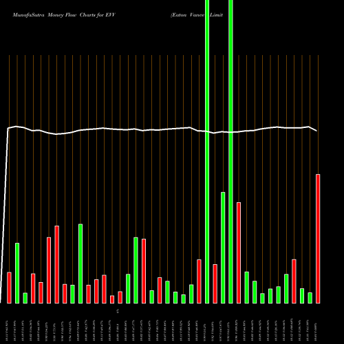 Money Flow charts share EVV Eaton Vance Limited Duration AMEX Stock exchange 