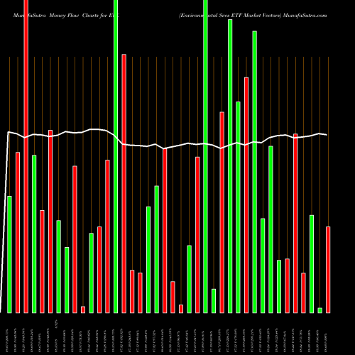Money Flow charts share EVX Environmental Svcs ETF Market Vectors AMEX Stock exchange 