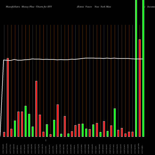 Money Flow charts share EVY Eaton Vance New York Muni Income Trust AMEX Stock exchange 