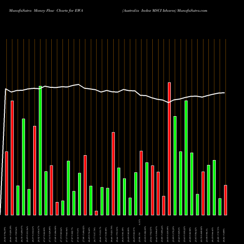 Money Flow charts share EWA Australia Index MSCI Ishares AMEX Stock exchange 