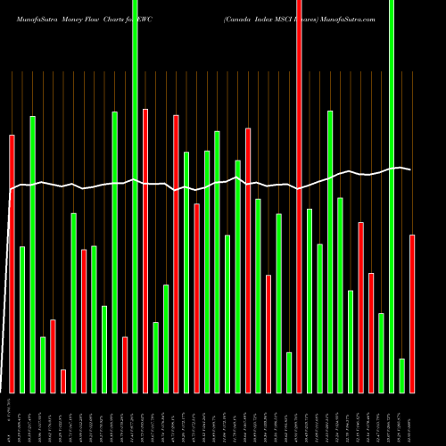 Money Flow charts share EWC Canada Index MSCI Ishares AMEX Stock exchange 