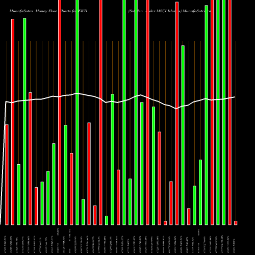 Money Flow charts share EWD Sweden Index MSCI Ishares AMEX Stock exchange 
