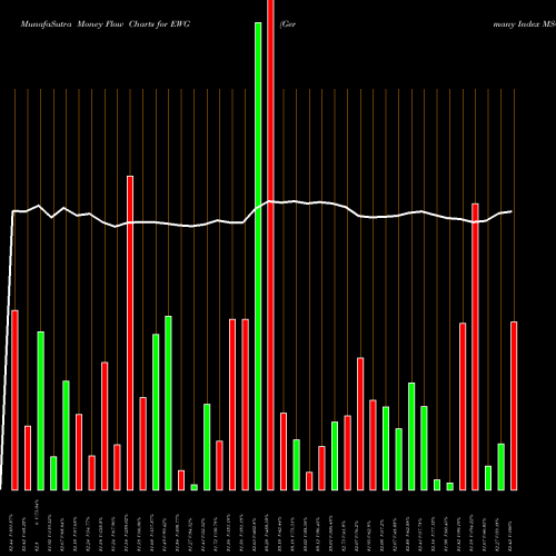 Money Flow charts share EWG Germany Index MSCI Ishares AMEX Stock exchange 