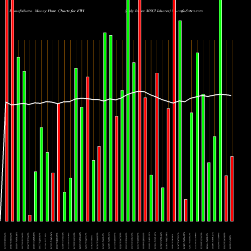 Money Flow charts share EWI Italy Index MSCI Ishares AMEX Stock exchange 